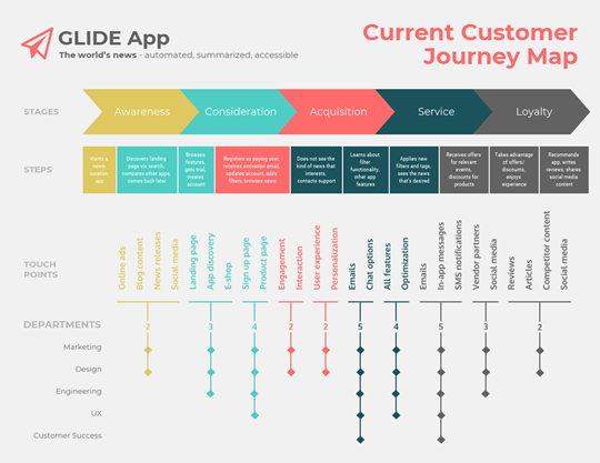 Example Customer Journey Map Venngage